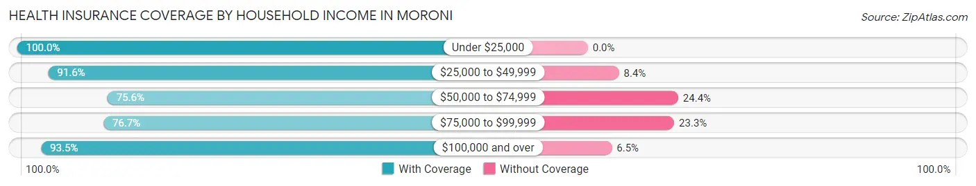 Health Insurance Coverage by Household Income in Moroni