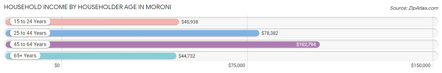 Household Income by Householder Age in Moroni