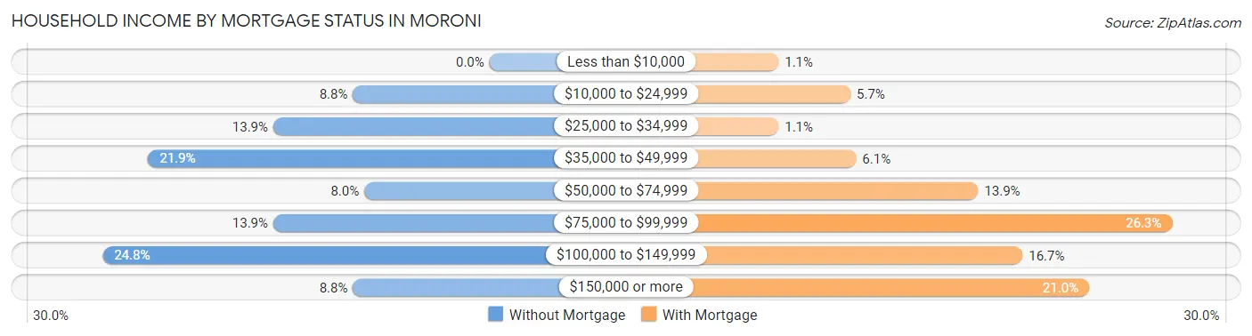 Household Income by Mortgage Status in Moroni