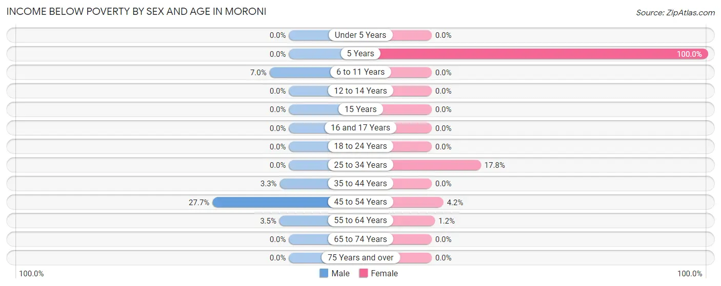 Income Below Poverty by Sex and Age in Moroni