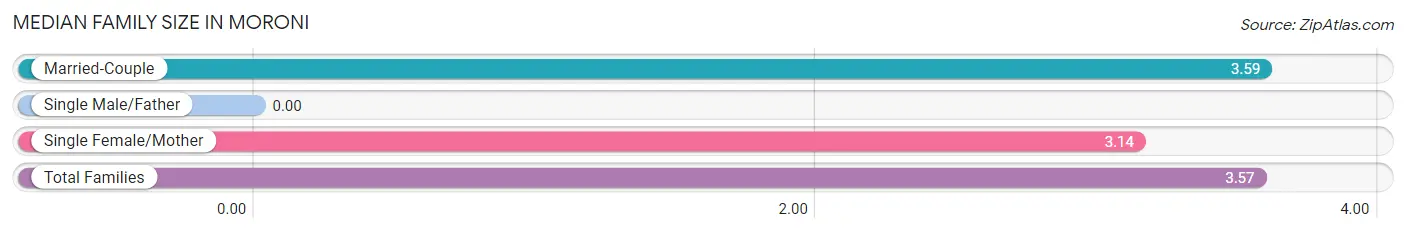 Median Family Size in Moroni