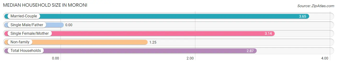 Median Household Size in Moroni