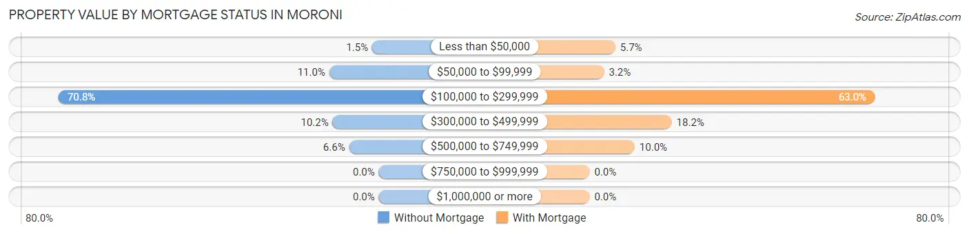 Property Value by Mortgage Status in Moroni