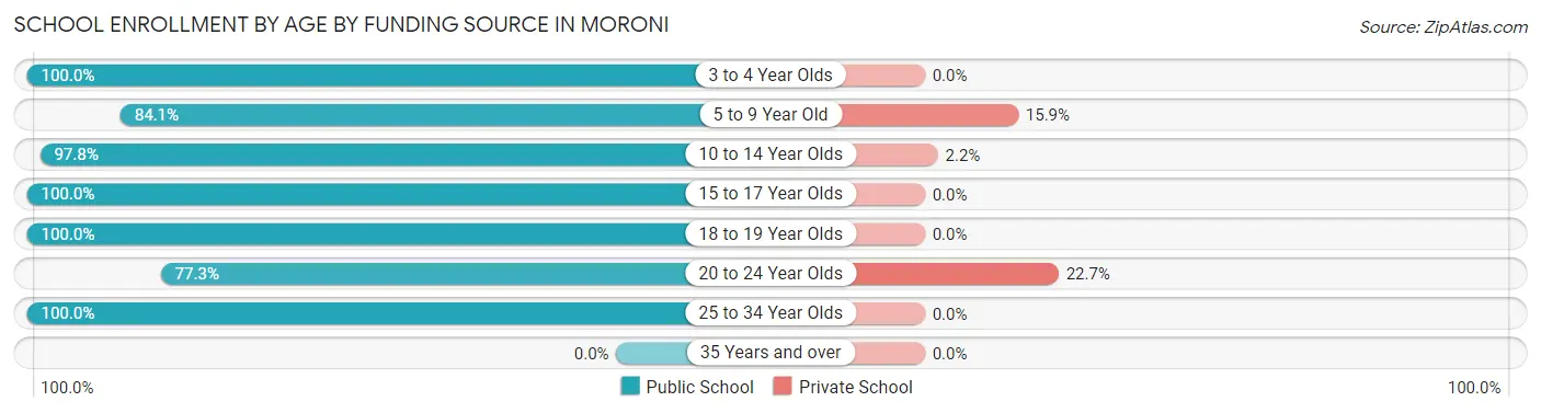 School Enrollment by Age by Funding Source in Moroni