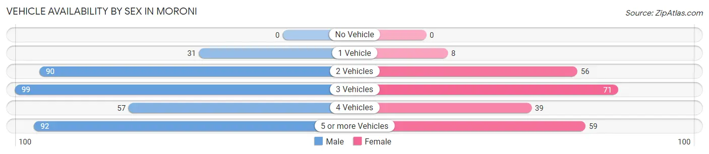 Vehicle Availability by Sex in Moroni
