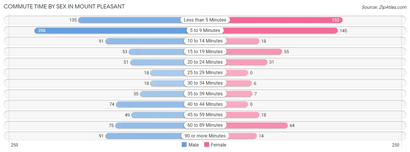 Commute Time by Sex in Mount Pleasant