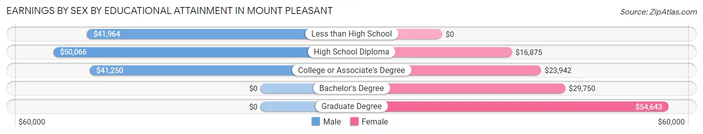 Earnings by Sex by Educational Attainment in Mount Pleasant