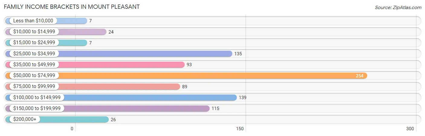 Family Income Brackets in Mount Pleasant