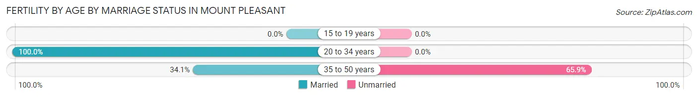 Female Fertility by Age by Marriage Status in Mount Pleasant