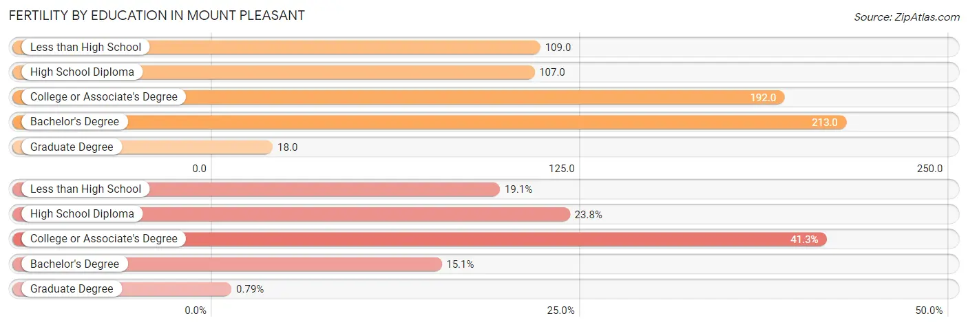 Female Fertility by Education Attainment in Mount Pleasant