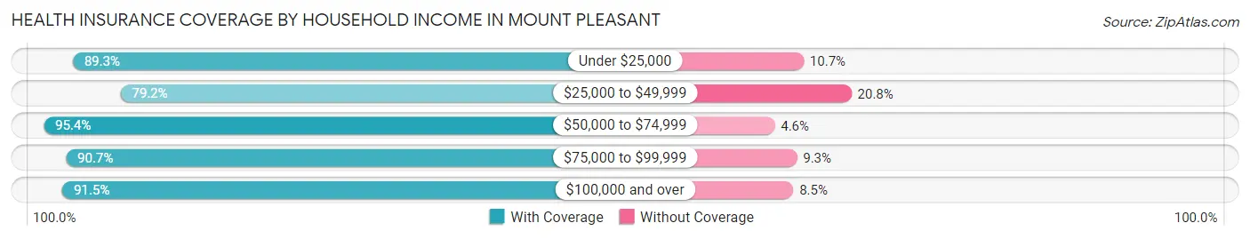 Health Insurance Coverage by Household Income in Mount Pleasant