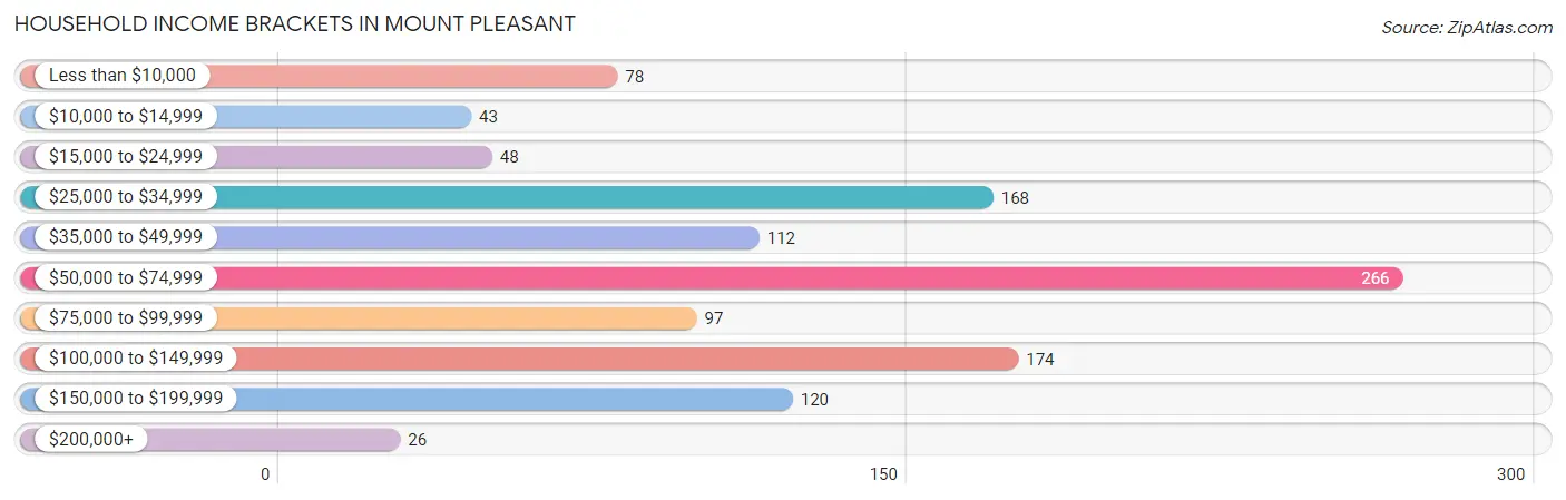 Household Income Brackets in Mount Pleasant