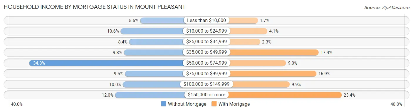 Household Income by Mortgage Status in Mount Pleasant