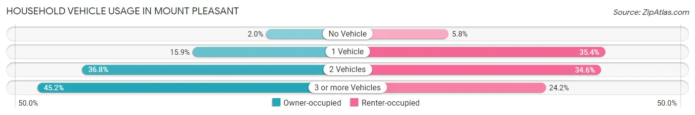 Household Vehicle Usage in Mount Pleasant