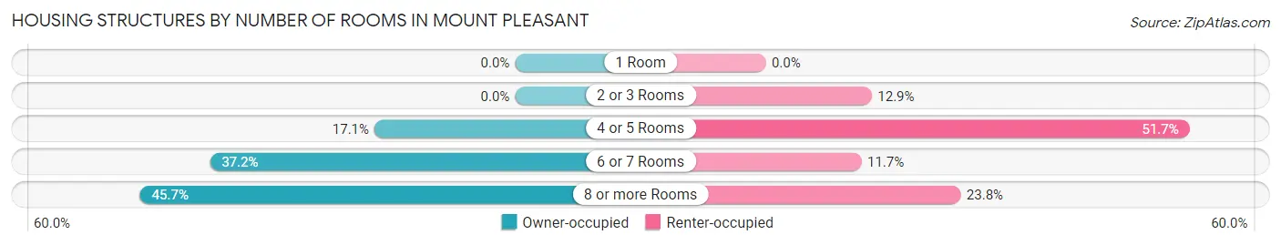 Housing Structures by Number of Rooms in Mount Pleasant