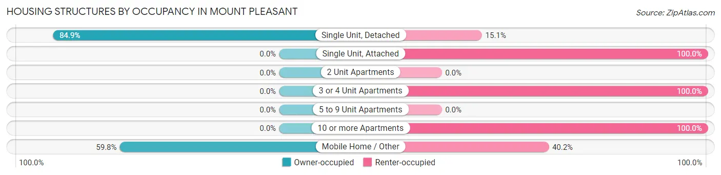 Housing Structures by Occupancy in Mount Pleasant