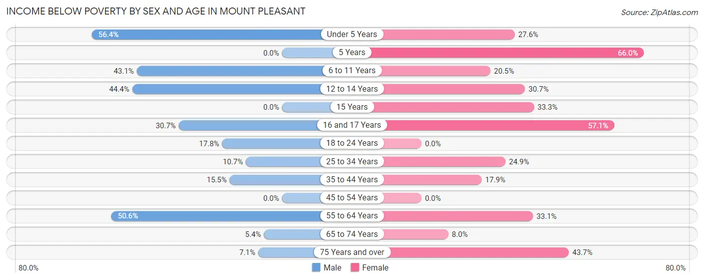 Income Below Poverty by Sex and Age in Mount Pleasant