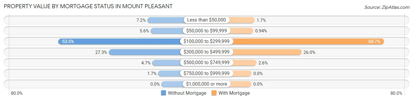 Property Value by Mortgage Status in Mount Pleasant