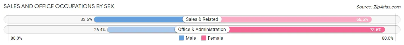 Sales and Office Occupations by Sex in Mount Pleasant