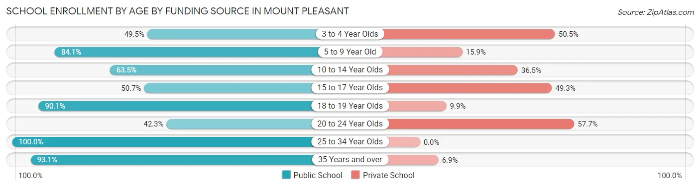 School Enrollment by Age by Funding Source in Mount Pleasant