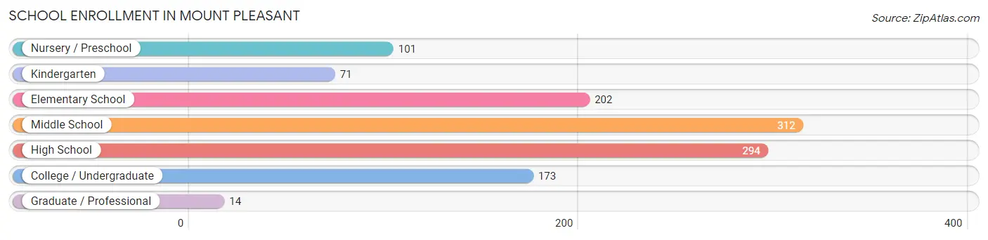 School Enrollment in Mount Pleasant