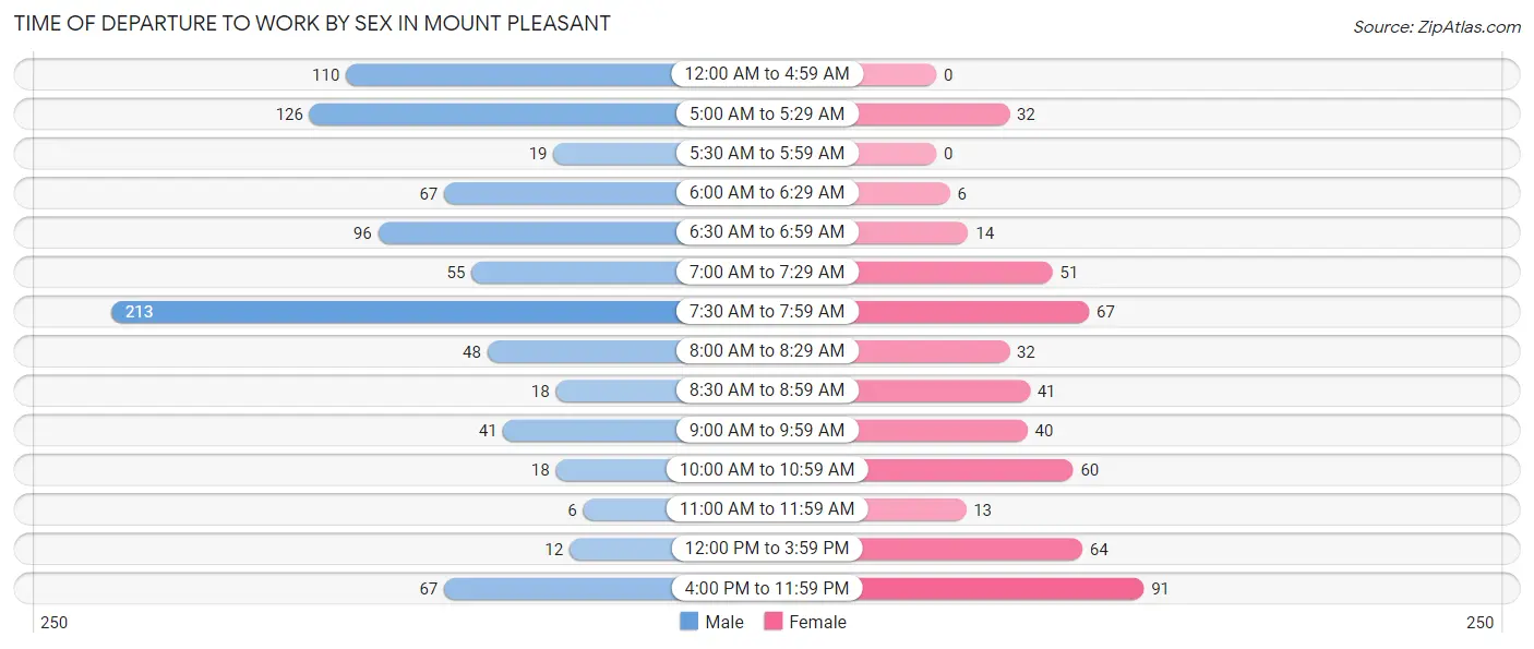 Time of Departure to Work by Sex in Mount Pleasant