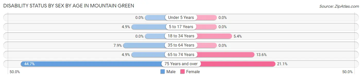 Disability Status by Sex by Age in Mountain Green