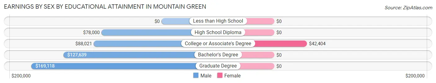 Earnings by Sex by Educational Attainment in Mountain Green