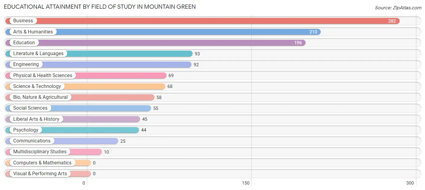 Educational Attainment by Field of Study in Mountain Green