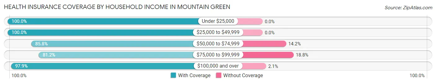Health Insurance Coverage by Household Income in Mountain Green