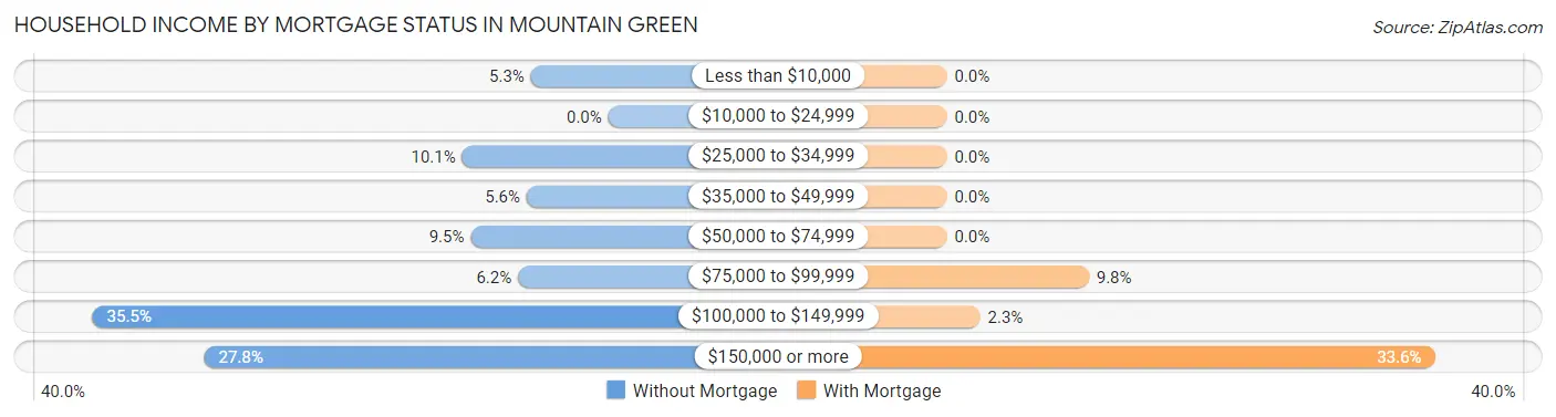 Household Income by Mortgage Status in Mountain Green