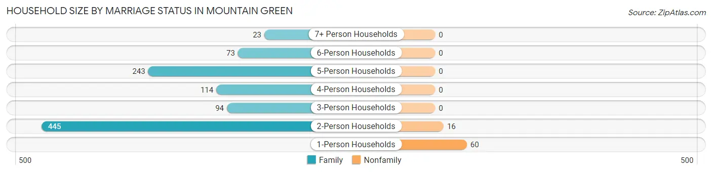 Household Size by Marriage Status in Mountain Green