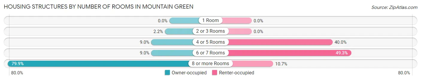 Housing Structures by Number of Rooms in Mountain Green