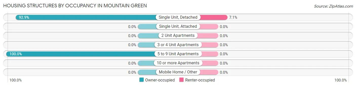 Housing Structures by Occupancy in Mountain Green