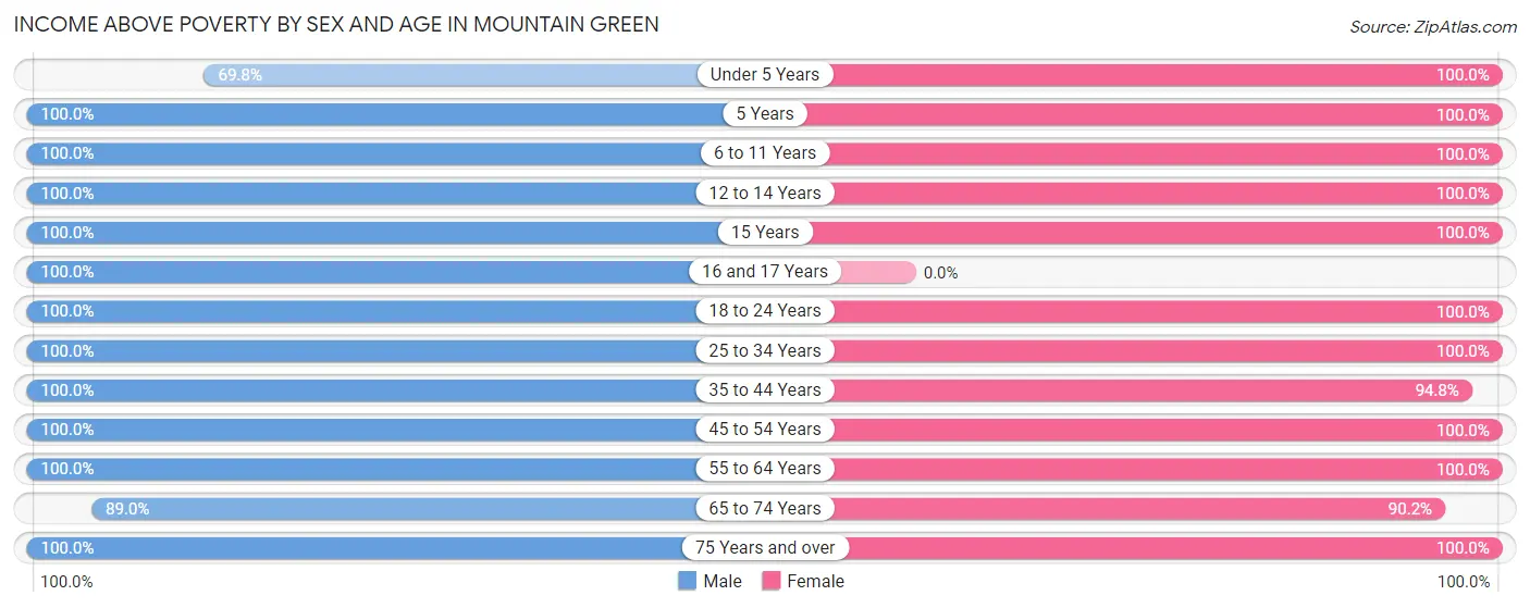Income Above Poverty by Sex and Age in Mountain Green