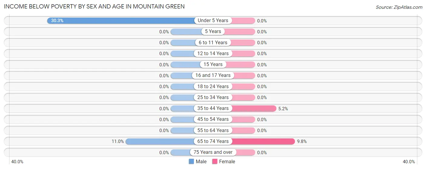 Income Below Poverty by Sex and Age in Mountain Green