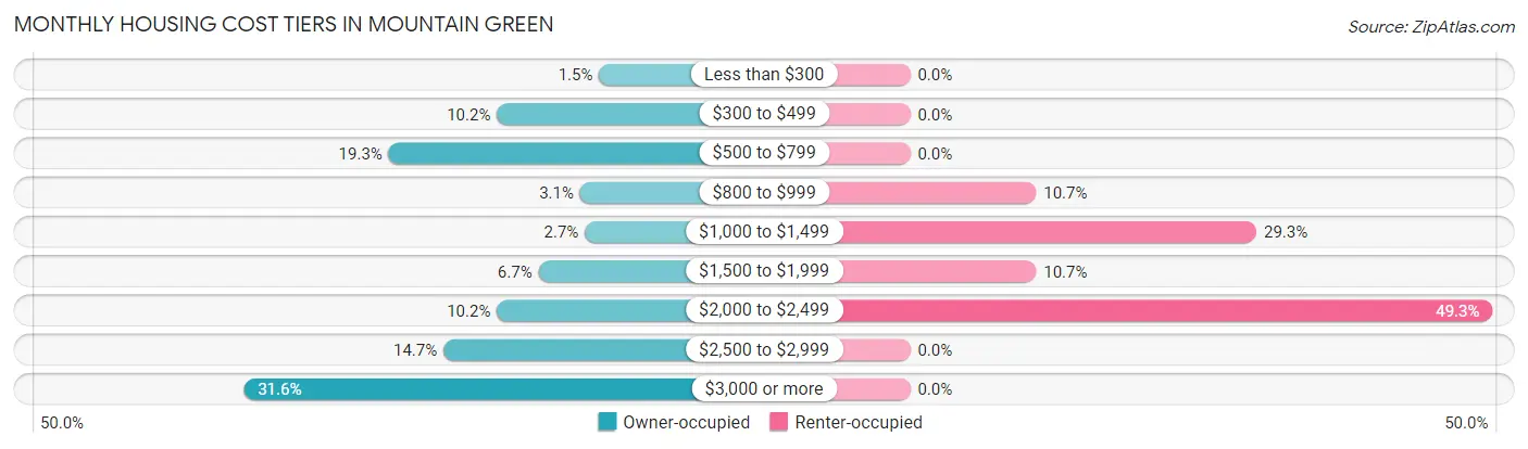 Monthly Housing Cost Tiers in Mountain Green