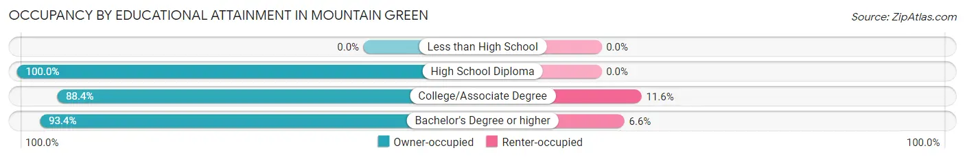 Occupancy by Educational Attainment in Mountain Green
