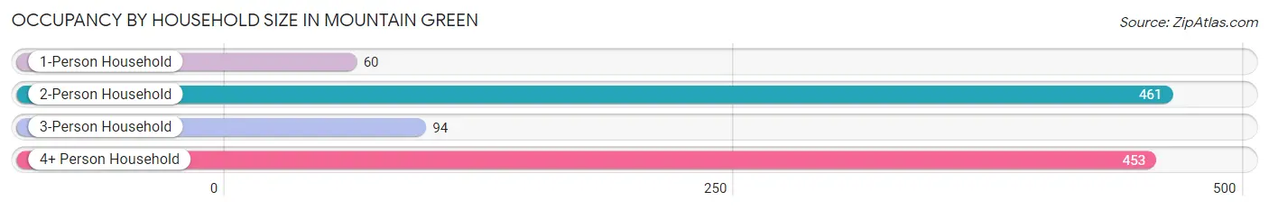 Occupancy by Household Size in Mountain Green