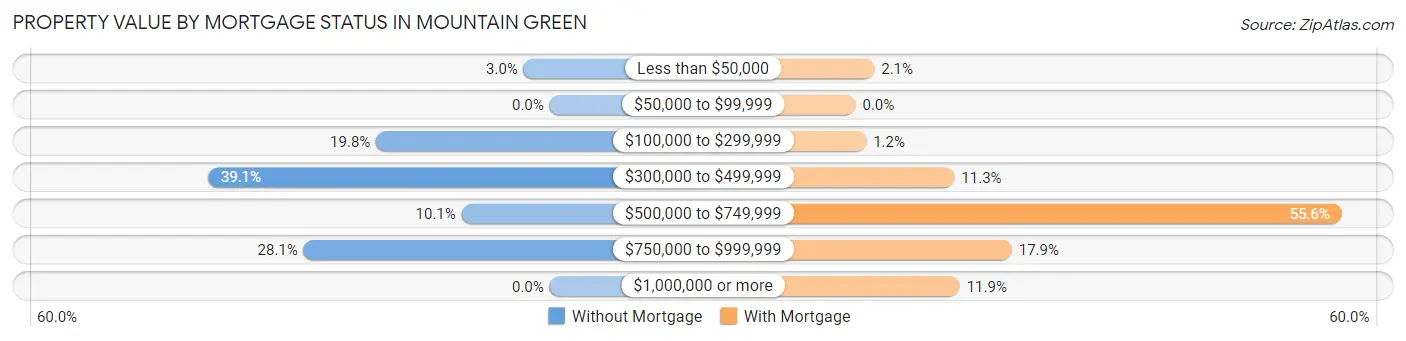 Property Value by Mortgage Status in Mountain Green