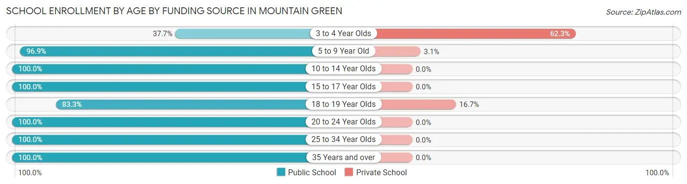 School Enrollment by Age by Funding Source in Mountain Green