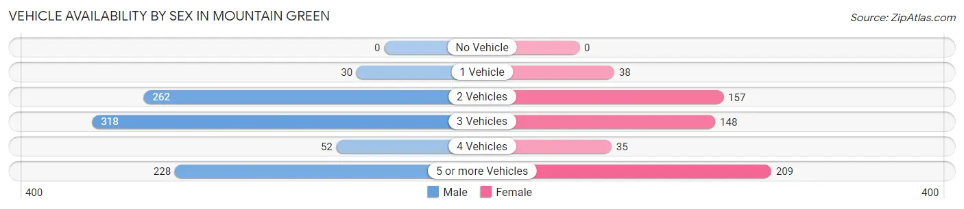 Vehicle Availability by Sex in Mountain Green