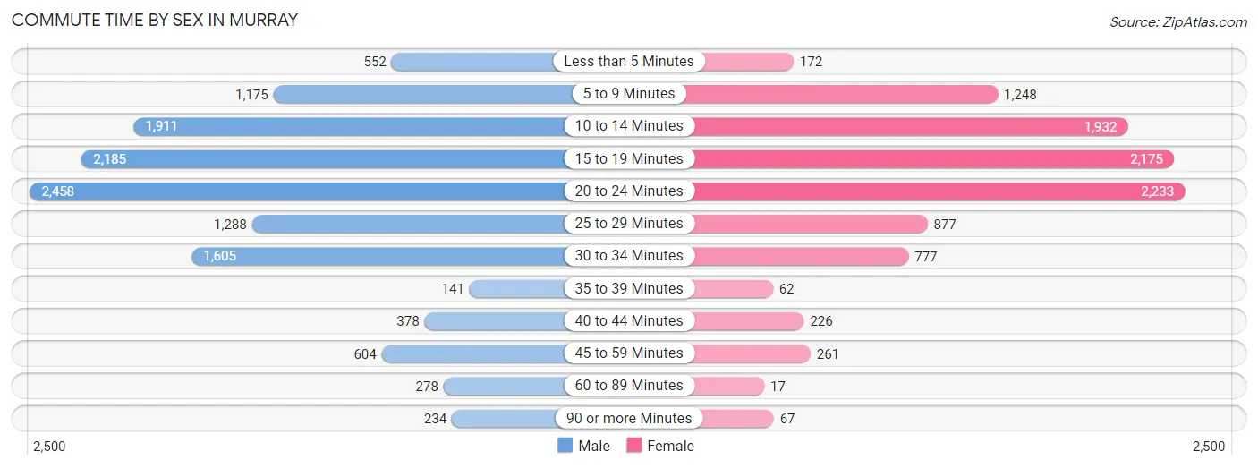 Commute Time by Sex in Murray