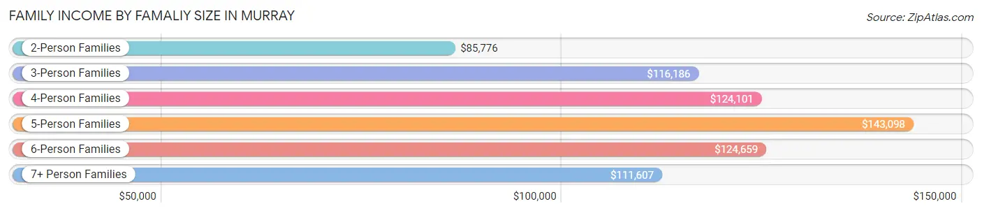 Family Income by Famaliy Size in Murray