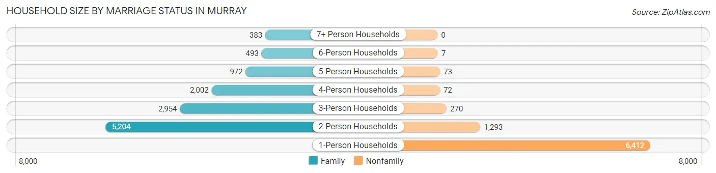 Household Size by Marriage Status in Murray