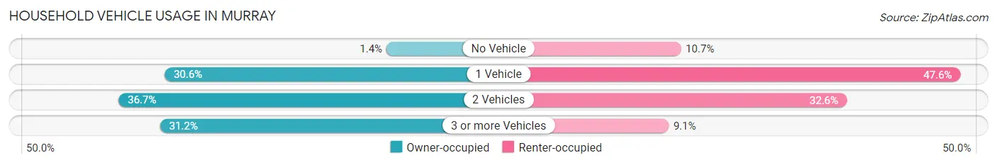 Household Vehicle Usage in Murray