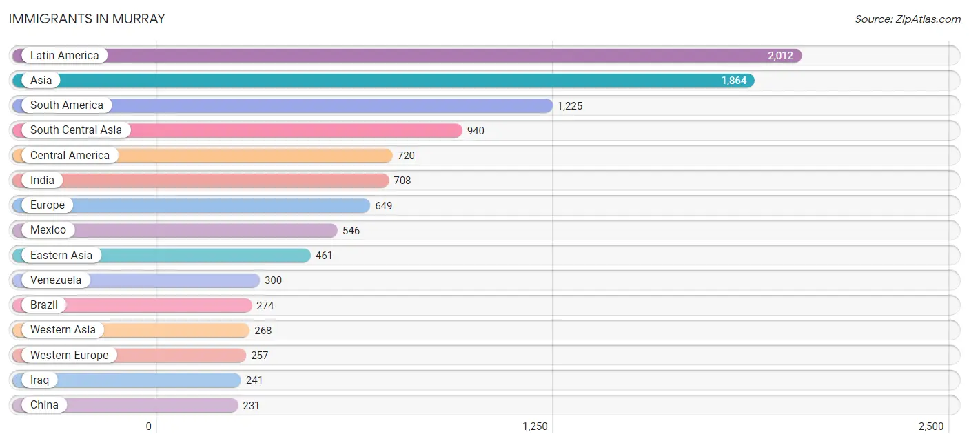 Immigrants in Murray