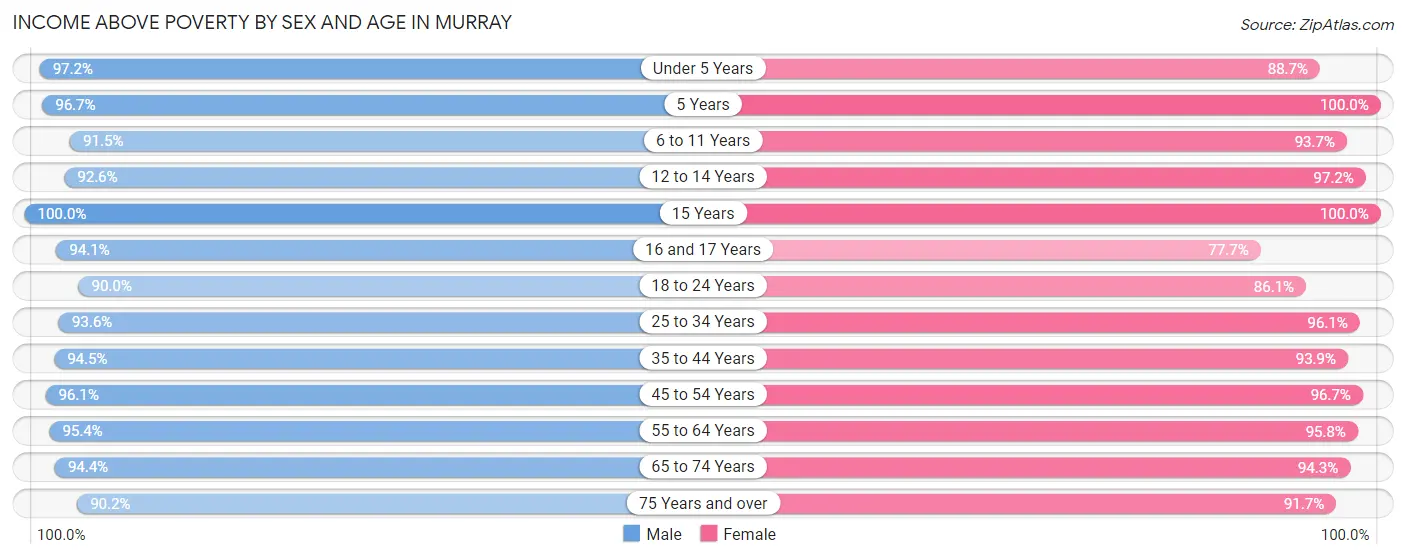 Income Above Poverty by Sex and Age in Murray