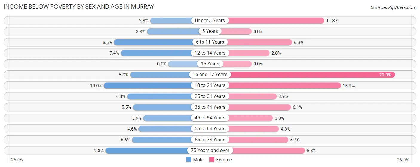 Income Below Poverty by Sex and Age in Murray