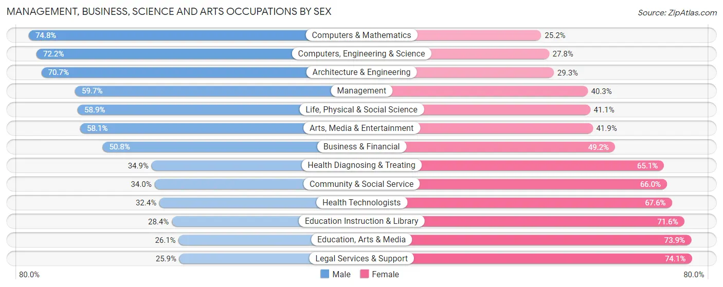 Management, Business, Science and Arts Occupations by Sex in Murray